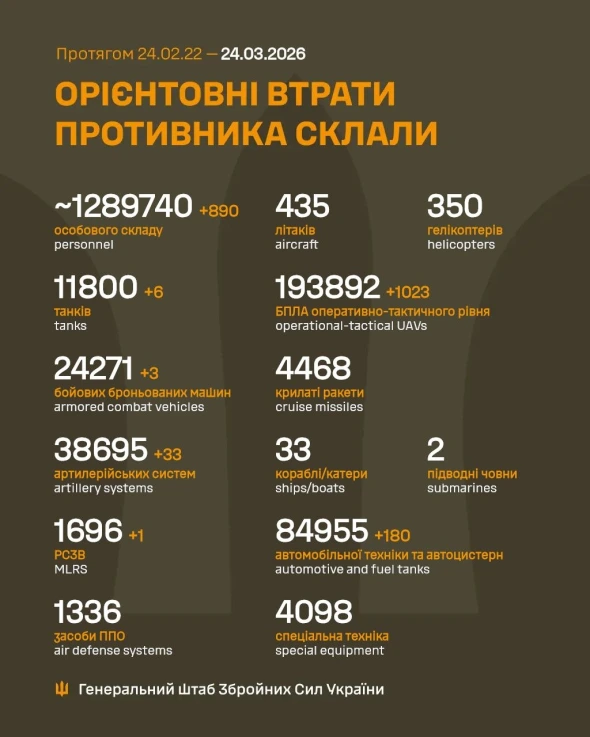 Росія за добу втратила шість танків і 890 солдатів - подробиці