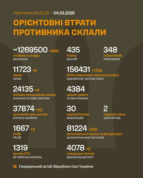 Втрати росіян в Україні перевалили за 1 269 500