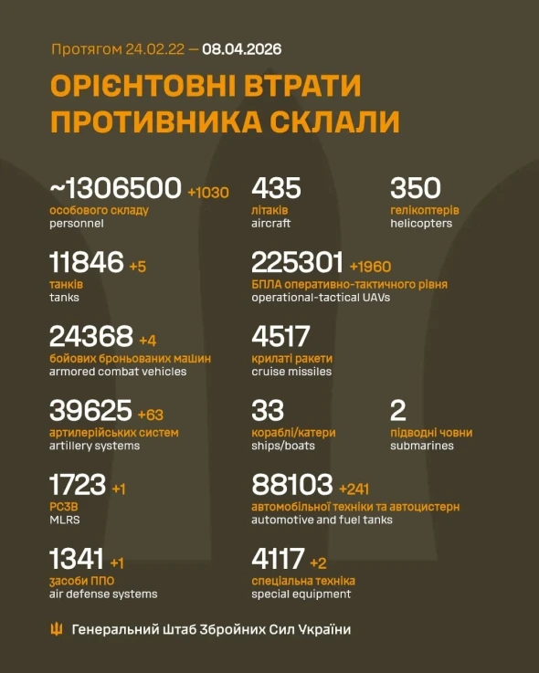 Втрати росіян в Україні перевалили за 1 306 500